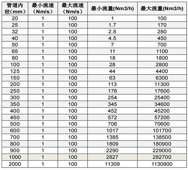 DN25熱式氣體質量流量計口徑流量范圍對照表