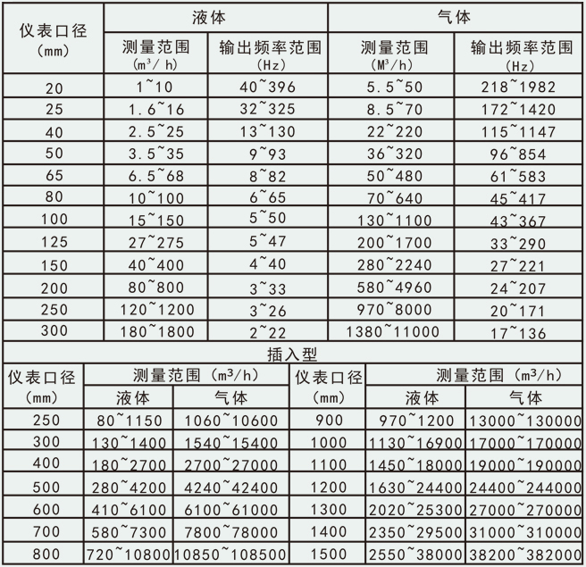 液體二氧化碳流量計(jì)流量范圍對照表