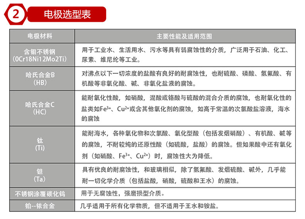 加水流量計(jì)電極材料選型表