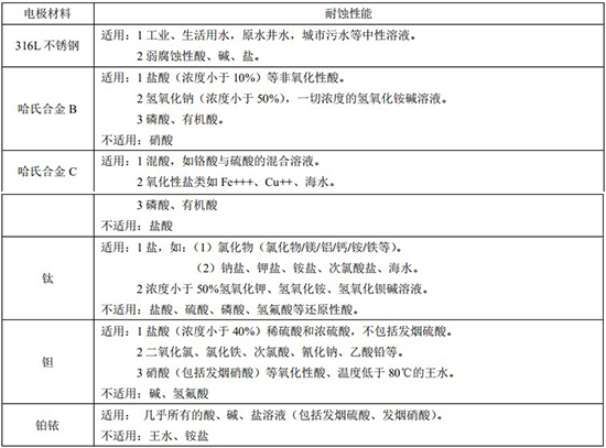 定量控制電磁流量計電極材料對照表