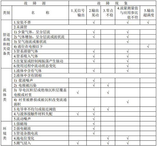 腐蝕性液體流量計(jì)故障分析對照表